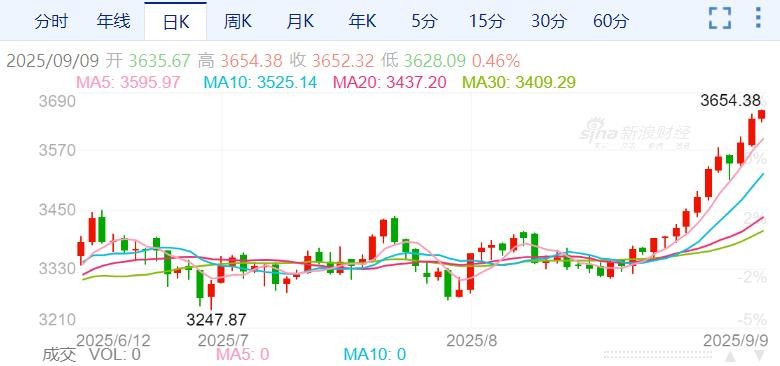 zfx山海证券：气势如虹！黄金继续刷新历史新高！